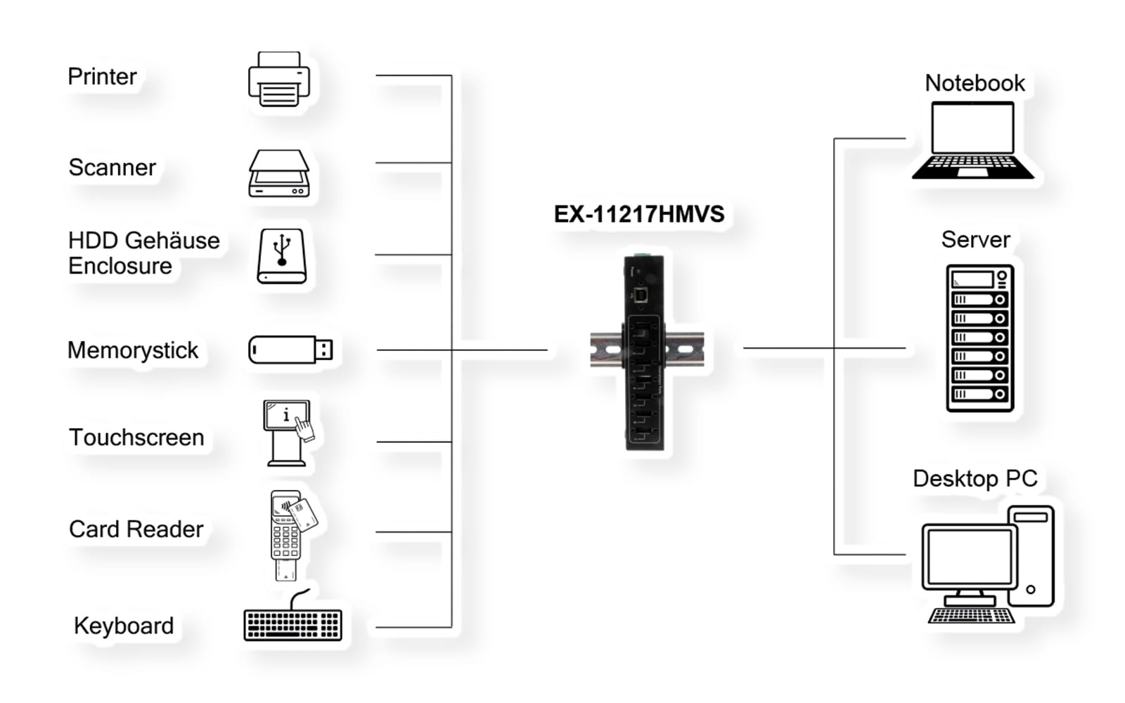 EX-11217HMVS 7 Port USB 2.0 Metall HUB Netzteil DIN-Rail-Kit Genesys Chipset