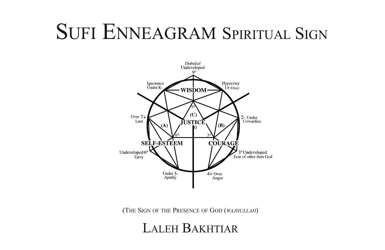 Sufi Enneagram Spiritual Sign