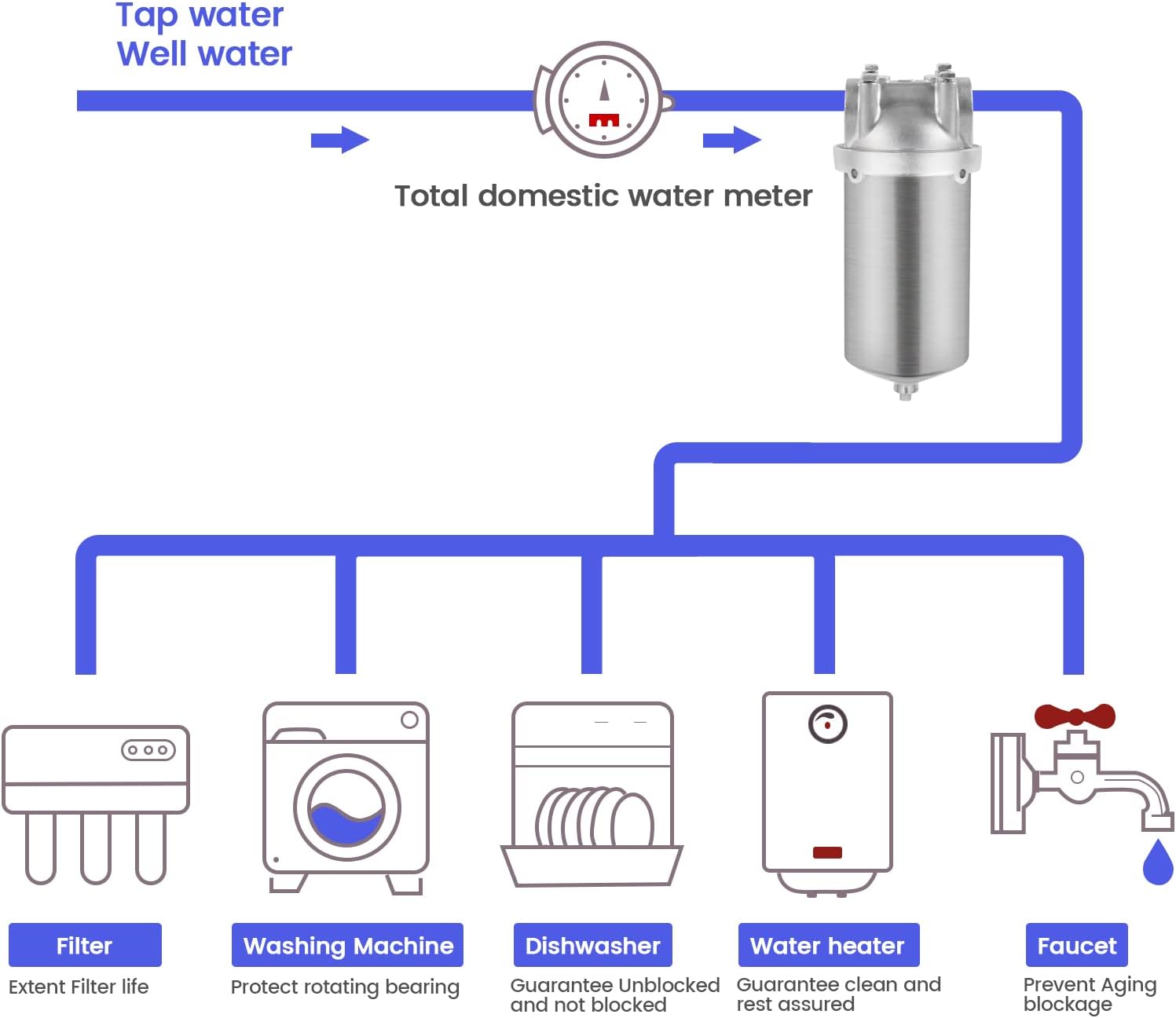 Amwater NSF/ANSI 42 Stainless Steel Whole House Water Filter Housing, 5" x 2.5" Sediment Water Filter System for Heavy Duty, Well & City Water, 3/4" NPT Port, Drain Valve Style C(Square Head)