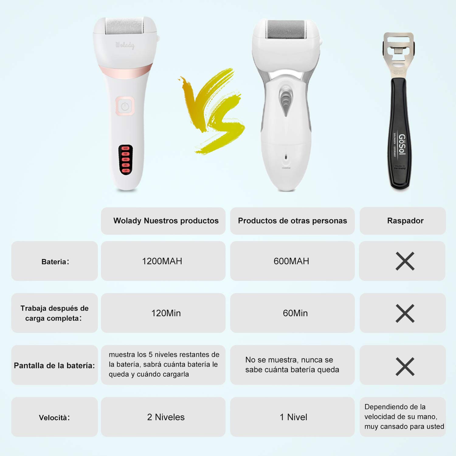 Lima Electrica Pedicura Profesional Recargable Wolady IPX7 Impermeable Eliminar Callos Pies Durezas Cuidado Lima Blanca de Metal, 3 Recambios 5 Niveles Bateria 1200MAH 2 Velocidades