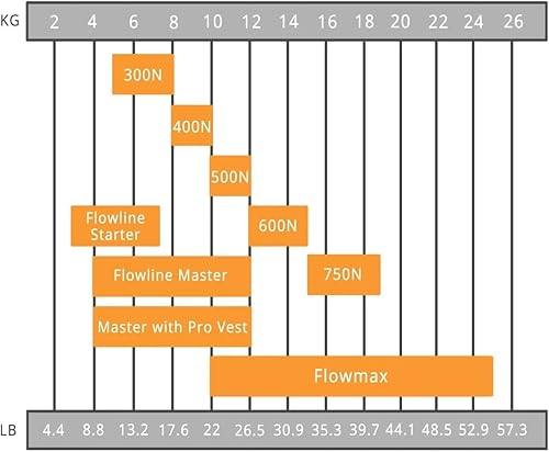 Miniatura 9 de FLYCAM Flowline Starter para cámara y cardán. Barra de soporte con rotación de 180°. Carga útil de hasta 16 libras. Peso mínimo requerido: 3 kg/6 lb