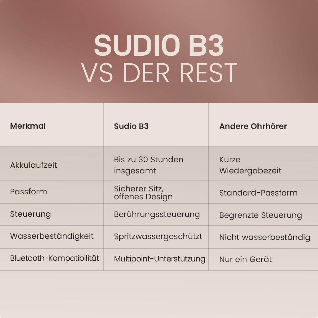 sudio B3 True Wireless Kopfhörer Kabellos Bluetooth 6.0 | Offene Clip-On Earpods | Multipoint Verbindung | 30h Spielzeit | Touch Steuerung | Schweiß & Spritzwassergeschützt | USB-C Ladecase | Schwarz