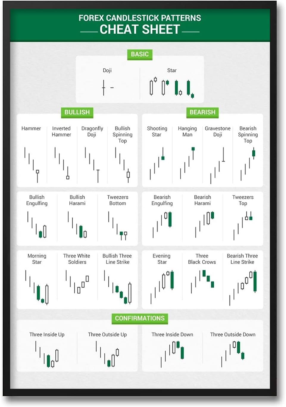 Candlestick Patterns Cheat Sheet Poster, Chart Pattern Technical Analysis Cheat Sheet, Candlestick for Traders Poster, Stock Market Poster, Wall Street Motivational Art Home Office Decor