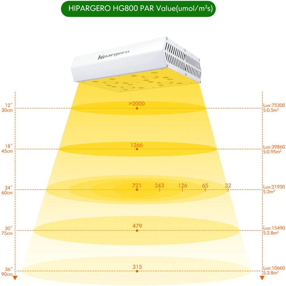 Hipargero HG-800 PAR Value chart at various heights