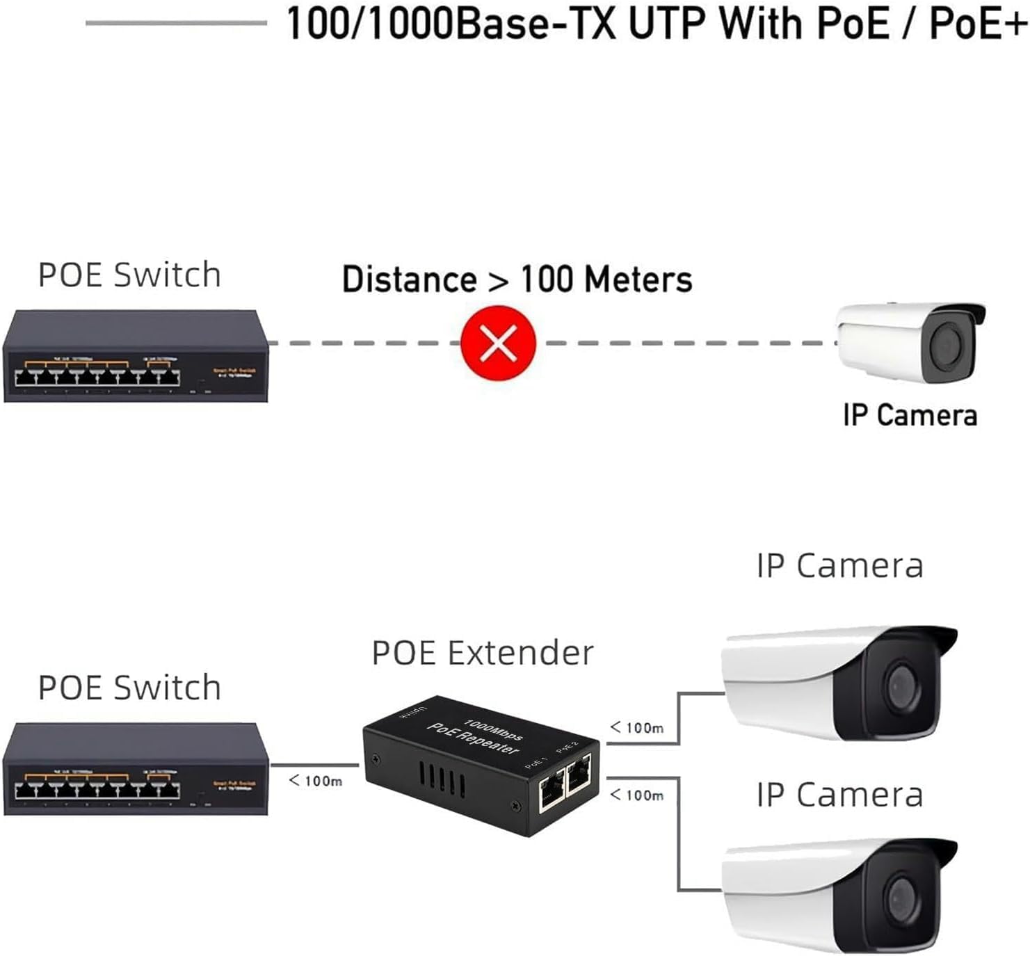2 Port PoE Extenseur Gigabit, 1 PoE in 2 PoE Out Extender, IEEE 802.3af/at Compatibles 1000 Mbps, Wall Mount Waterproof Extension Supplémentaire de 100 m pour Caméras PoE Plug and Play