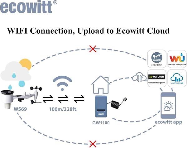 ECOWITT Estación meteorológica GW1101, 7 en 1 jardín sensor meteorológico inalámbrico al aire libre con energía solar + 3 en 1 wifi puerta de enlace de interior, la casa de previsión del tiempo 868 - 5