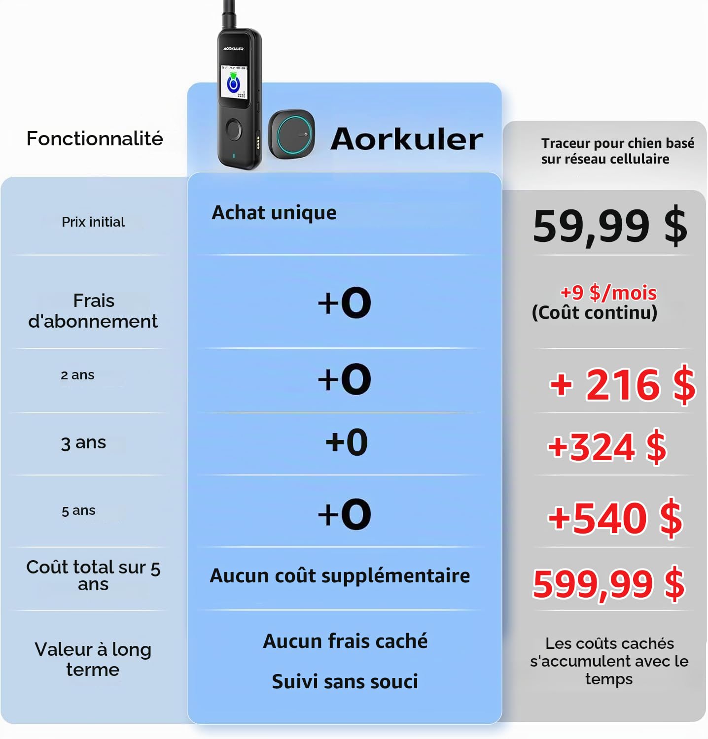 Tracker GPS portable Sans frais mensuels, pour chien et chat Localisateur en temps réel Étanche (Tracker 2) Jaune