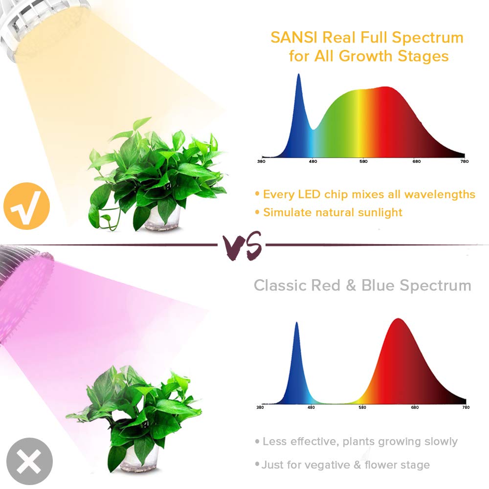 SANSI Grow Light Bulb with COC Technology, Full Spectrum 10W Grow Lamp