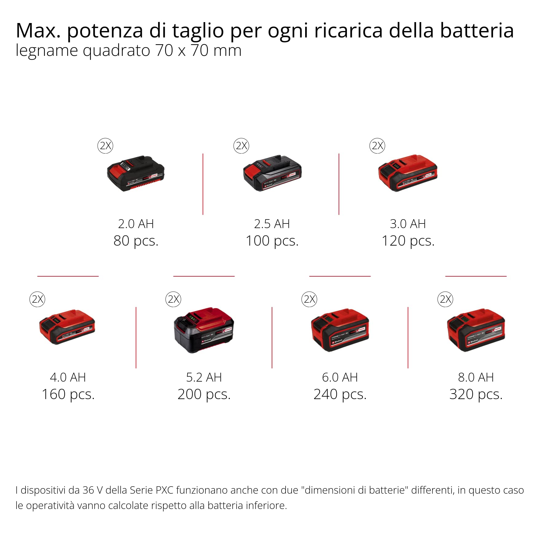 Einhell utensile multifunzione a batteria GE-LM 36/4in1 Li-Solo Power X-Change (ioni di litio, motore senza spazzole, testina inclinabile in 7 posizioni, senza batteria e caricabatteria)