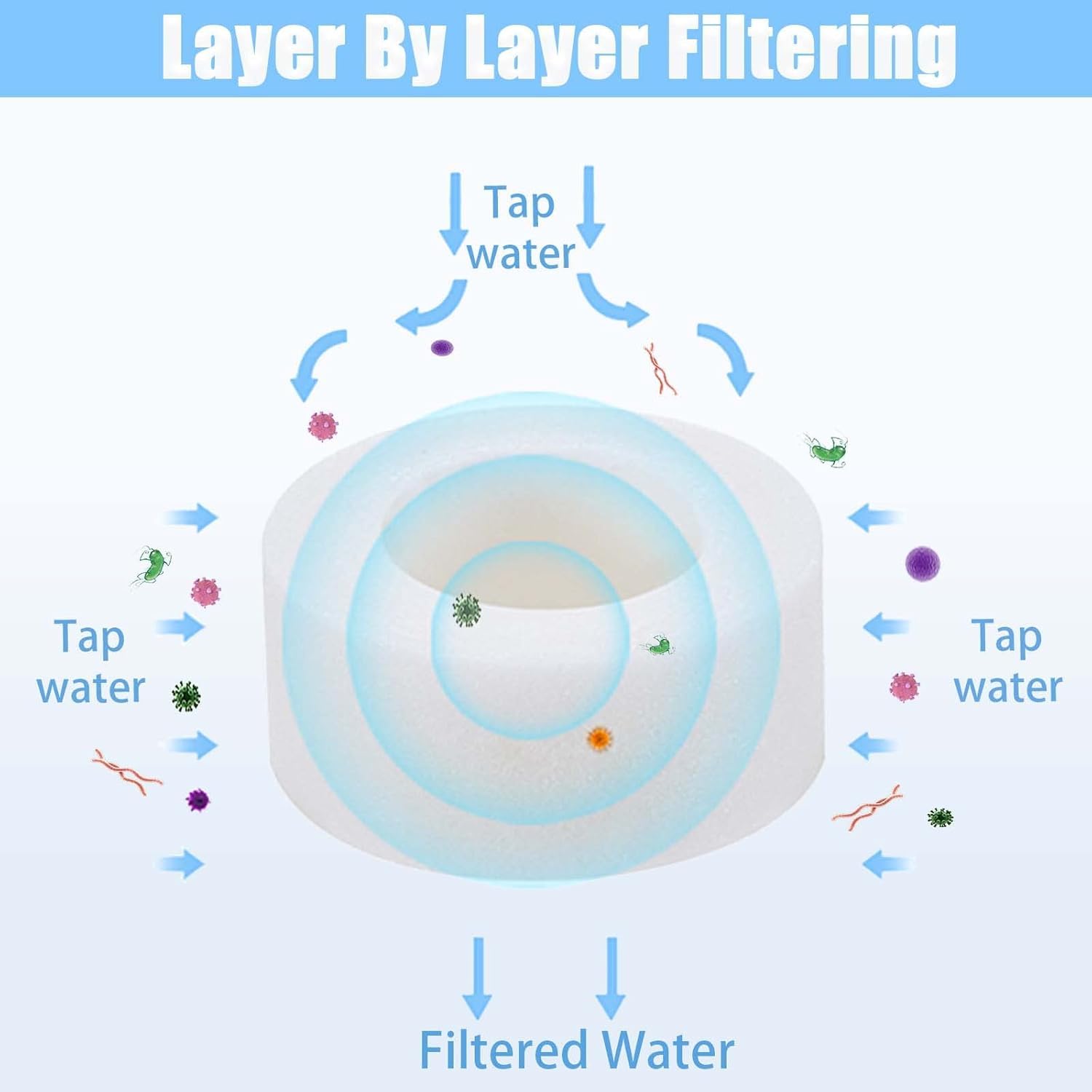 Filtri per rubinetti del lavandino rotanti 360°, filtrazione del rubinetto della cucina purificatore, filtro per rubinetto del bagno, rimuove cloro, fluoruro e metalli pesanti, con adattatore universa