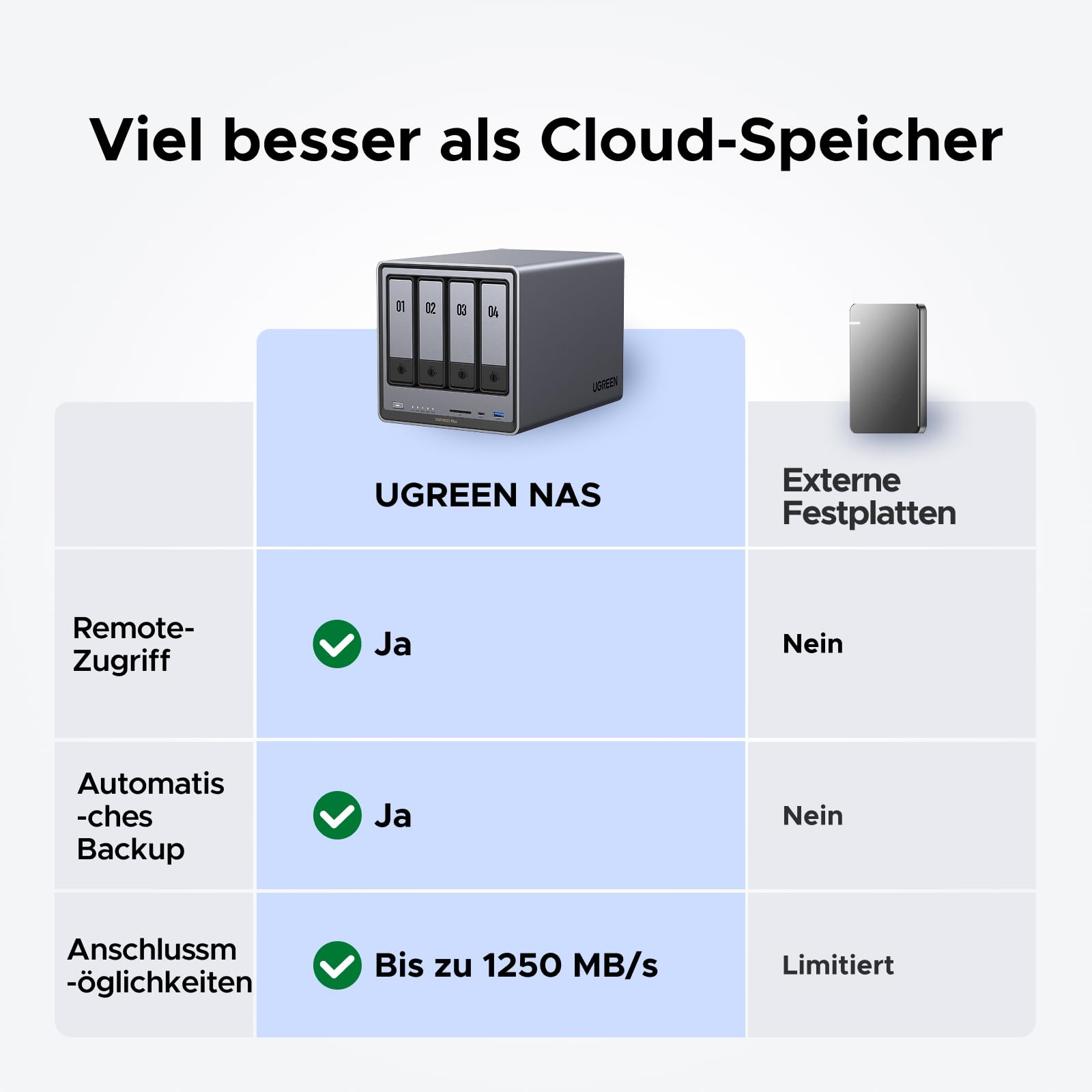 UGREEN NASync DXP4800 Plus, 4-Bay Desktop-NAS, Intel Pentium Gold 8505 Prozessor mit 5 Kernen, 8 GB DDR5 RAM, Eingebaute 128GB-SSD, 10GbE & 2.5GbE LAN, 2 × M.2 NVMe-Slots, HDMI 4K (ohne Festplatten)