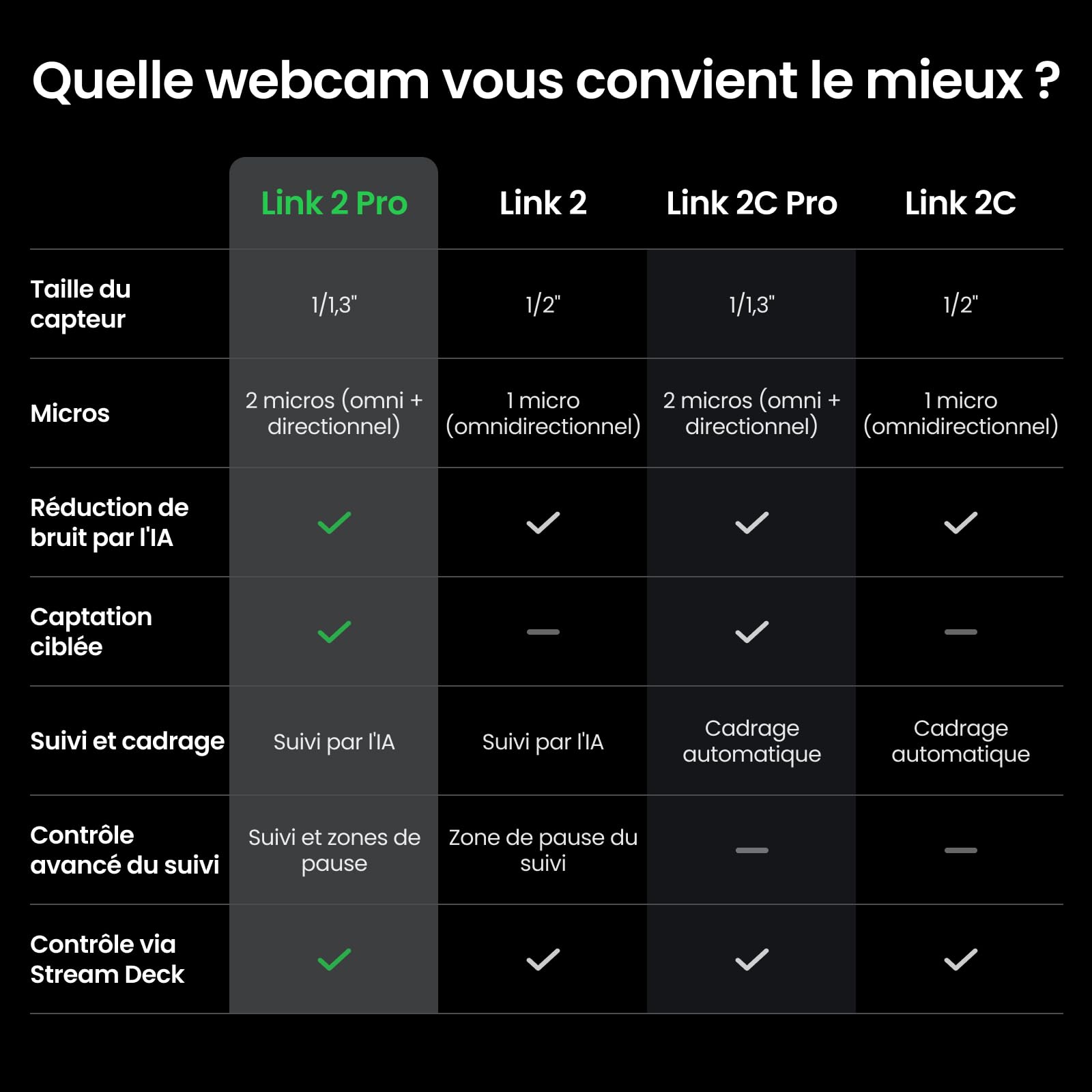 Insta360 Link 2 Pro – Webcam PTZ 4K pour PC/Mac, capteur 1/1,3”, Basse lumière, Suivi par IA, HDR, micros directionnels, réduction de Bruit, Compatible Stream Deck, Zoom, Teams