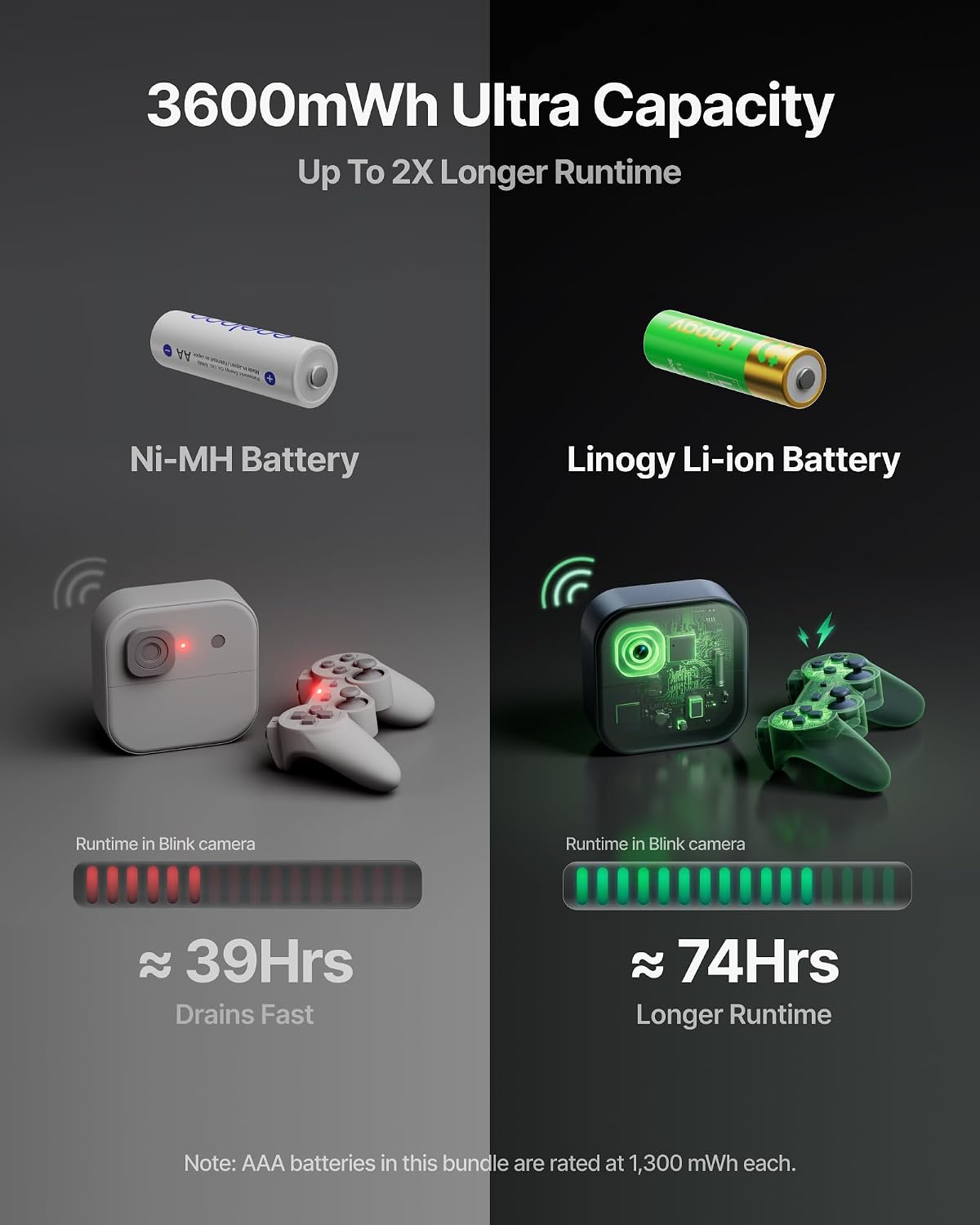 Rechargeable Battery Portable Bundle, 4-Slot USB-C Charger for Li-ion Batteries Only, Includes 6 AA 3600mWh and 4 AAA 1300mWh Li-ion Batteries, 1.5V Output, 3H Fast Charging