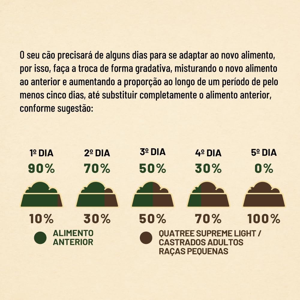 Quatree Supreme Ração para Cães Light Castrado Adulto Raças Pequenas 10,1kg Quatree Supreme Ração para Cães Light Castrado Adulto Raças Pequenas 10,1kg