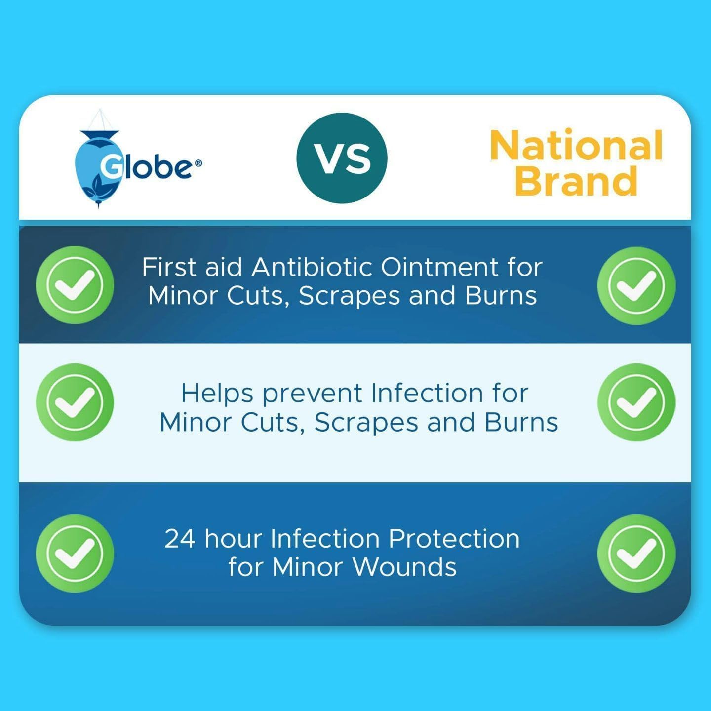 Globe (25 Pack Triple Antibiotic Ointment Single Packet, First Aid Kit for Minor Scratches, Wounds, Cuts, and Burns, Prevents Infection, Active Ingredients Compare to Leading Brand, Travel Size, 0.9g