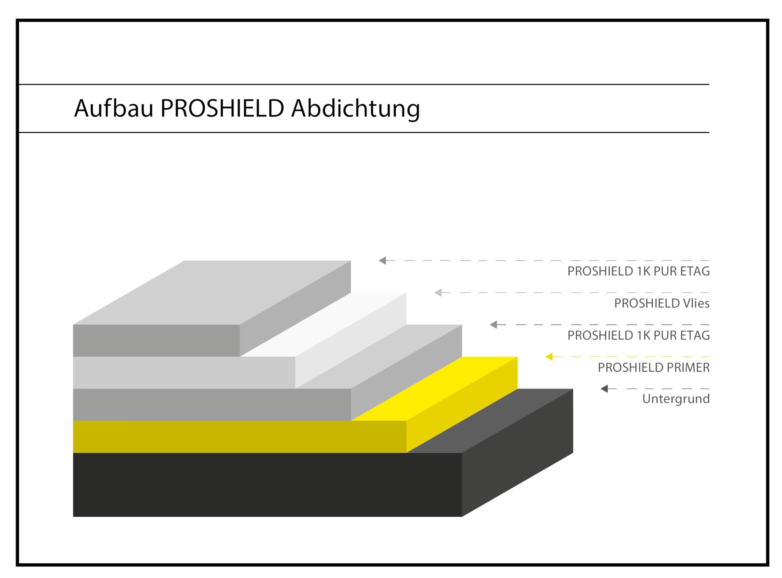 Kluth PROSHIELD 1K PUR ETAG Flüssigkunststoff - 6kg - Abdichtung für Flachdach, Balkon, Detailanschlüsse und Bauelemente - hellgrau