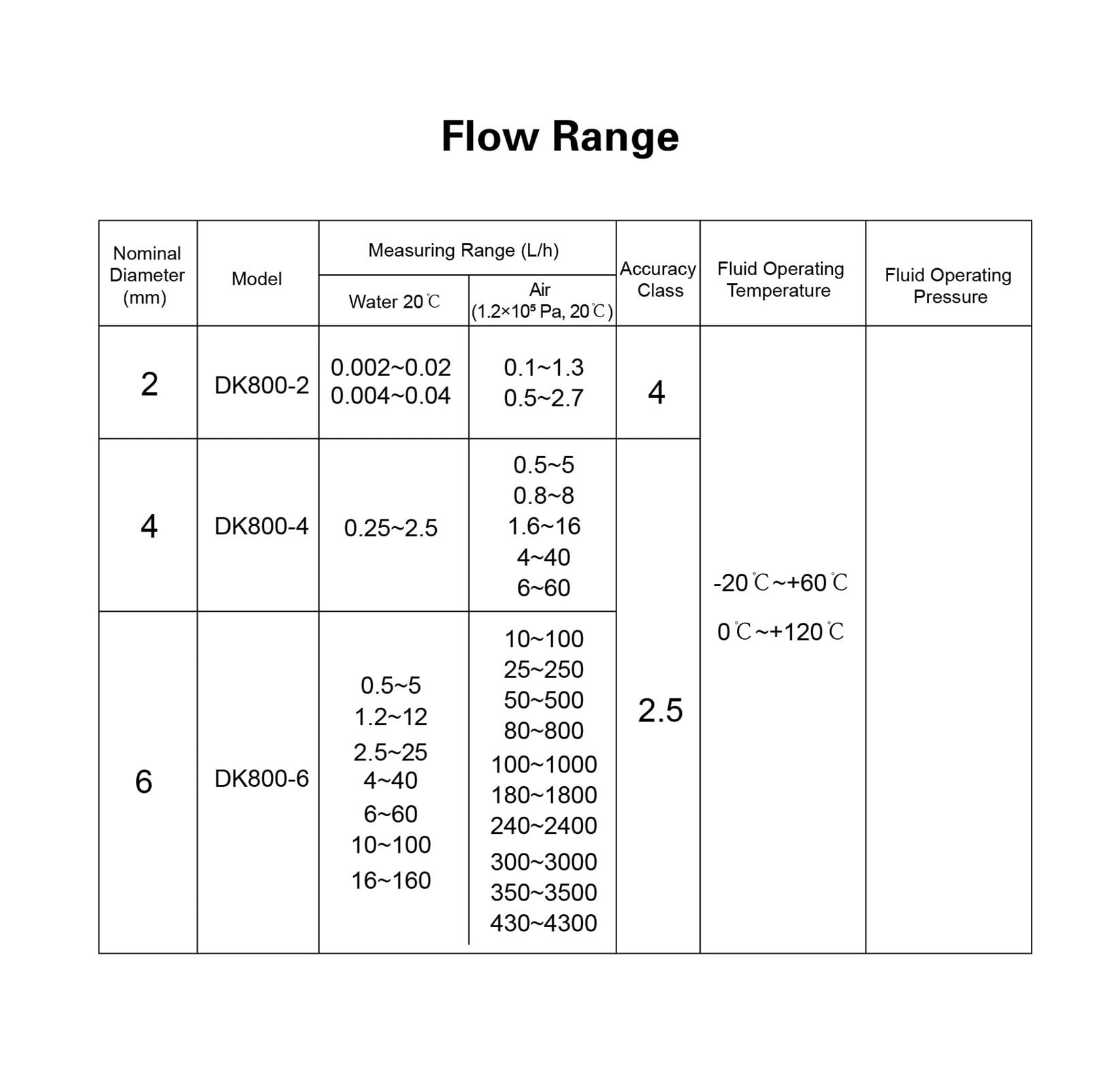 Medidor de Flujo de área Variable con rotámetro de Vidrio DK800-4(0.5-5L-H)