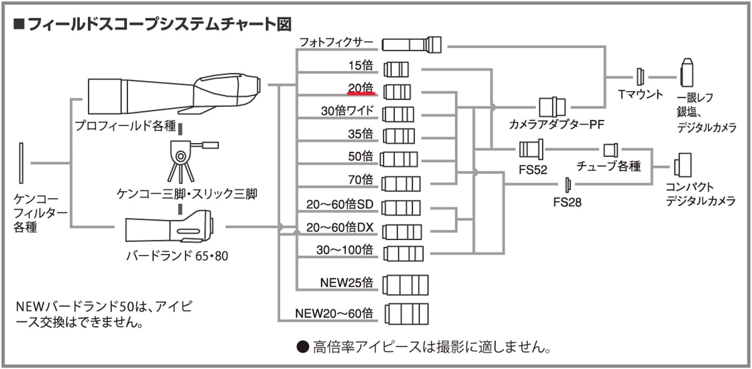 Kenko 142158 Field Scope Eyepiece 20 (Black)