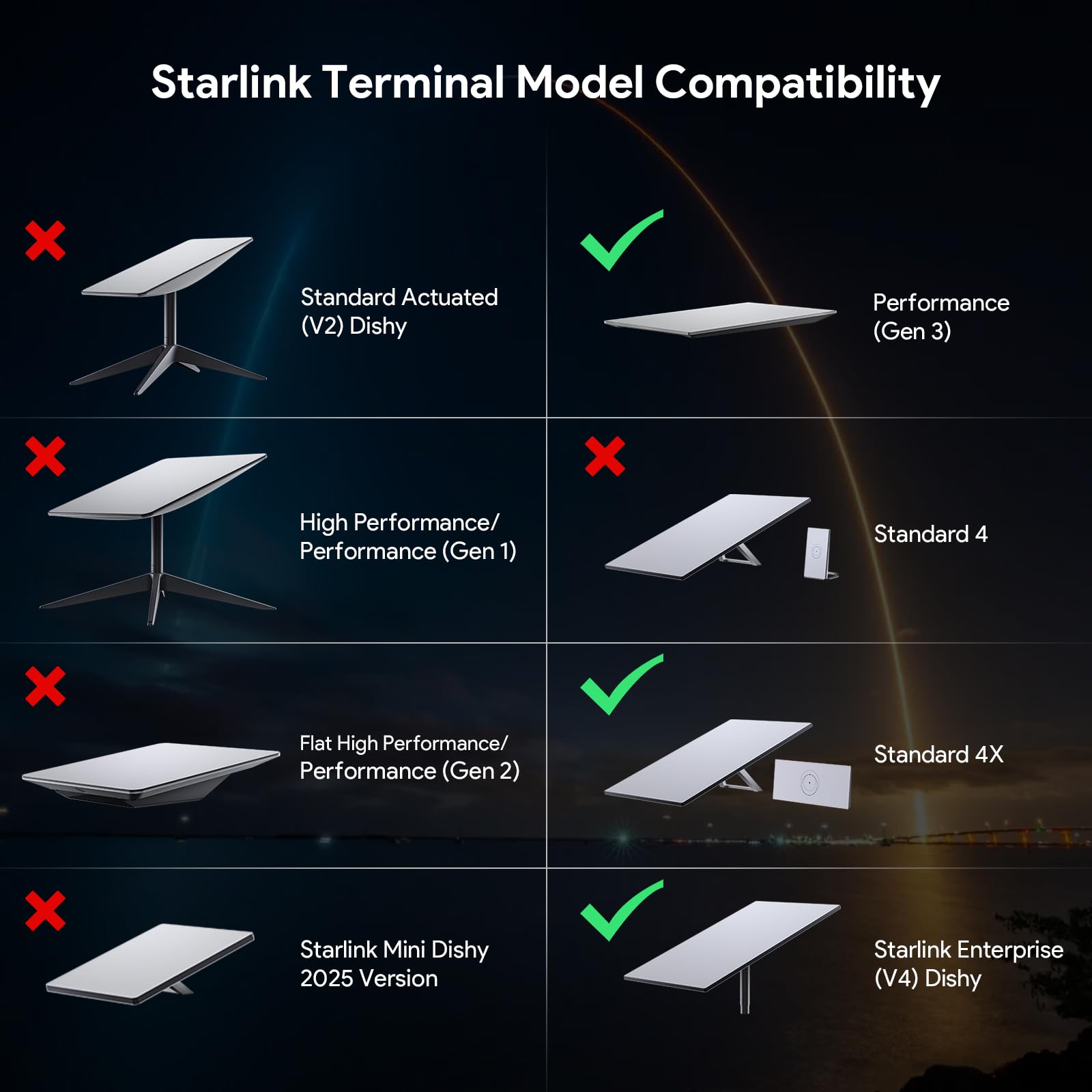 XLTTYWL Starling V3 Stojak, Star Link Gen3 Router Montaż ścienny z zasilaczem Star Link Zestaw montażowy dla Starling V3 Standard & Gen 3 Wysokowydajna antena Dishy