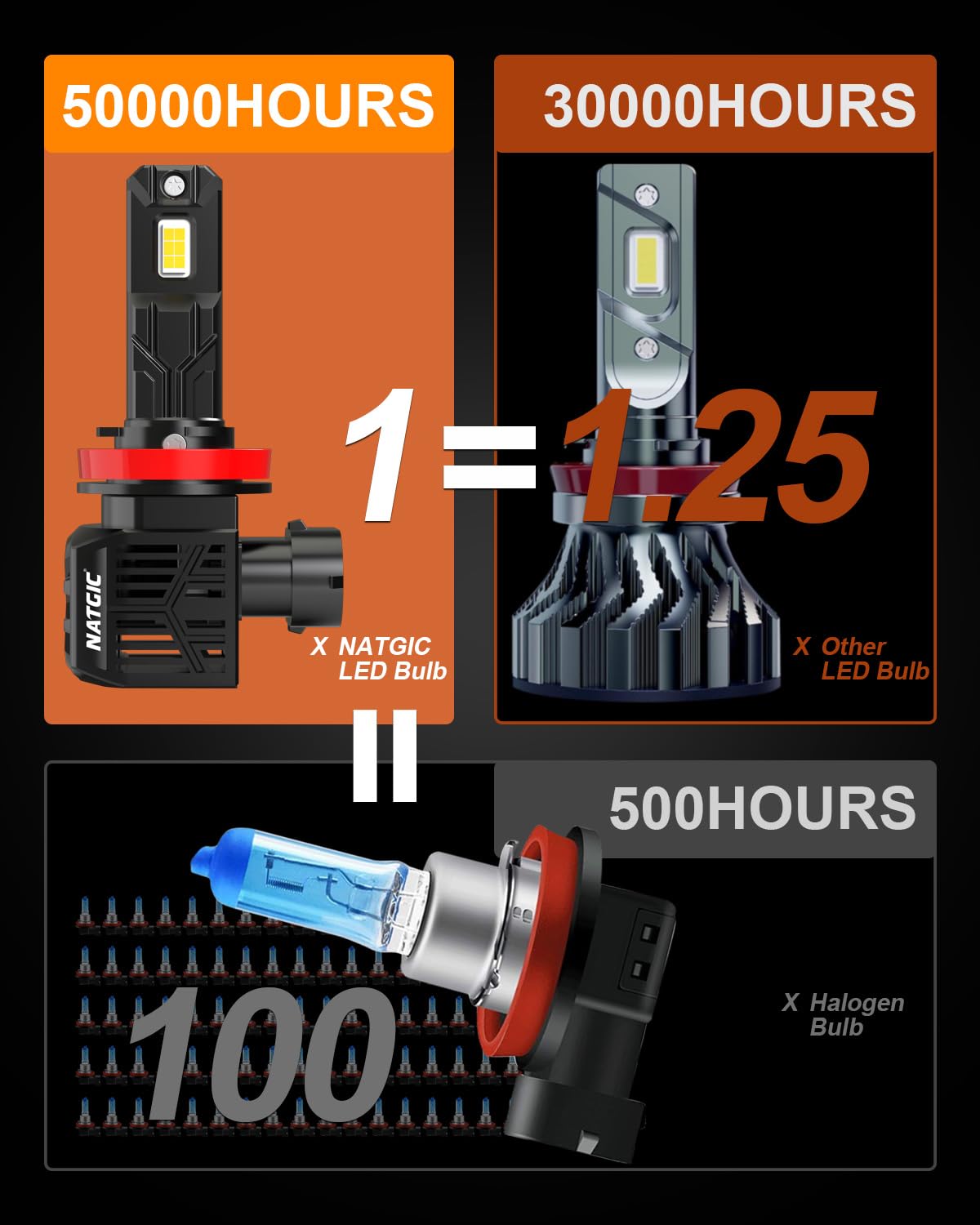 Żarówka główna H11 LED, NATGIC Najnowsza żarówka LED H8 z wentylatorem 500% Jasność 20000LM 100W 6500K Xenon Biały H9 Światła główne LED Zestaw konwersji do lampy halogenowej samochodowej (pakiet 2)