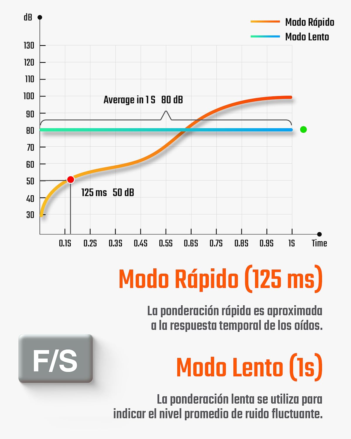 Sonometro, Medidor de decibelios TopTes TS-501A retroiluminación LCD de 2,25 pulgadas, ponderado para A, rango de 30 a 130 dB, vecino ruidoso, valor máximo/mínimo, fábrica - naranja