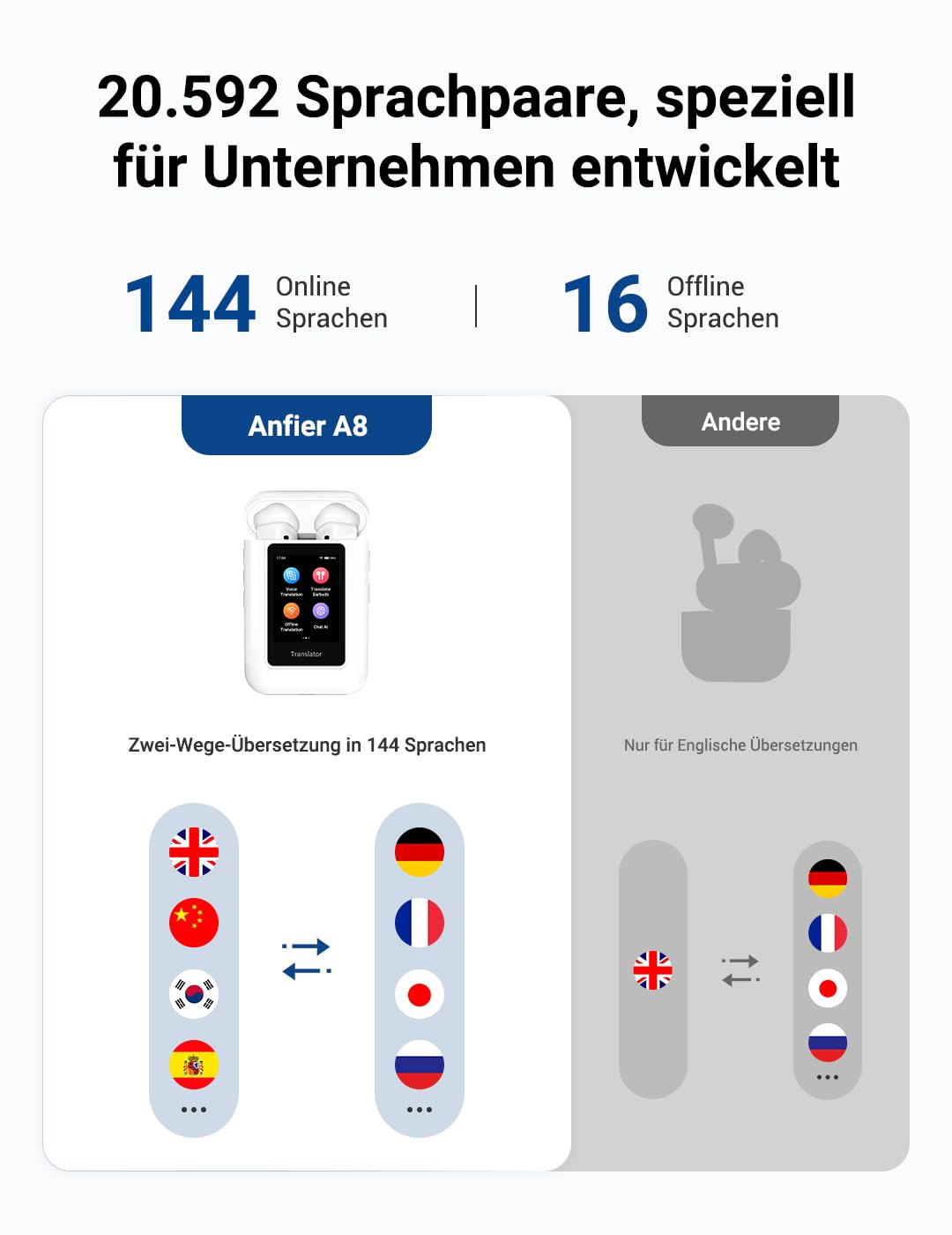 ANFIER A8 KI Übersetzer Kopfhörer, Offline AI Sprachübersetzer mit ChatGPT, Keine App Erforderlich, 16 Offline & 144 Online-Sprachen, Echtzeit Übersetzung für Geschäftsreisen Meeting Verhandlung, Weiß