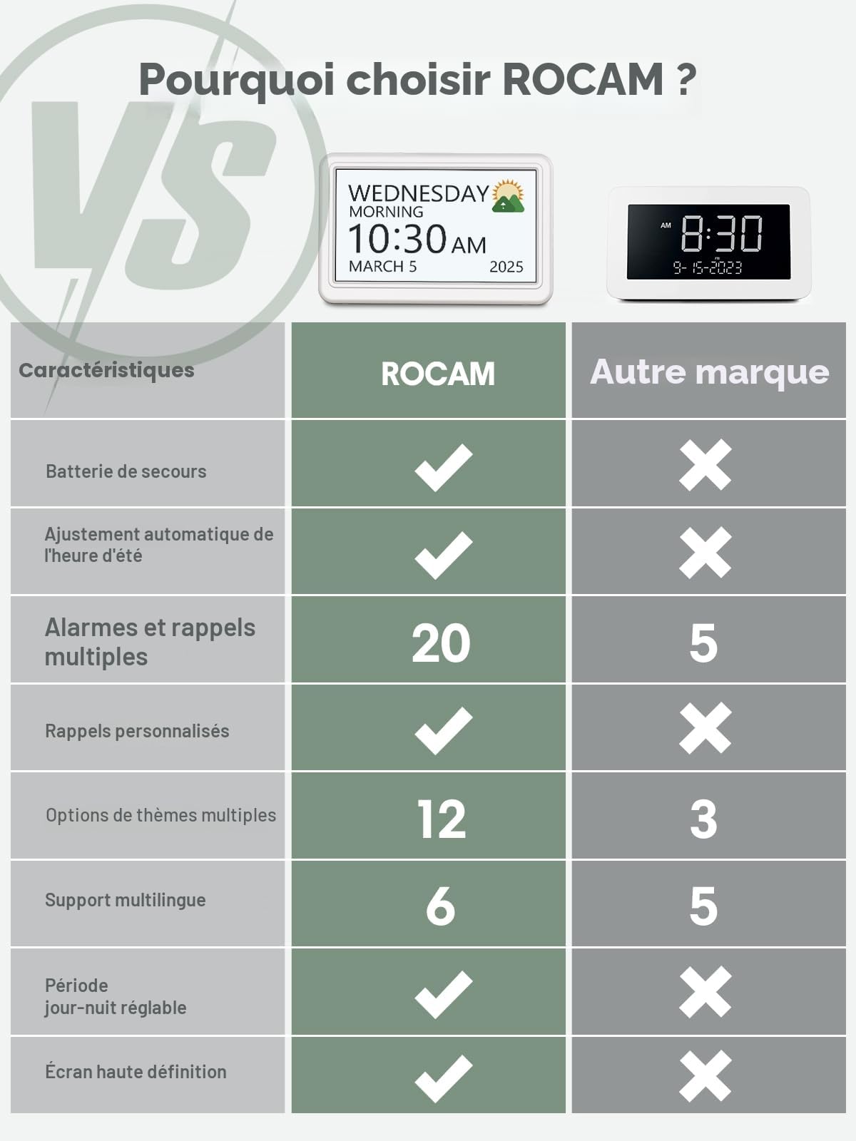 ROCAM Réveil Numérique 7", Calendrier Digital avec Date et Jour, 20 Alarmes & Rappels, Navigation Facile, Auto-DST, Horloge Numérique pour Personnes Âgées & Alzheimer, Grand Écran, 10Niveaux, 6 Langue
