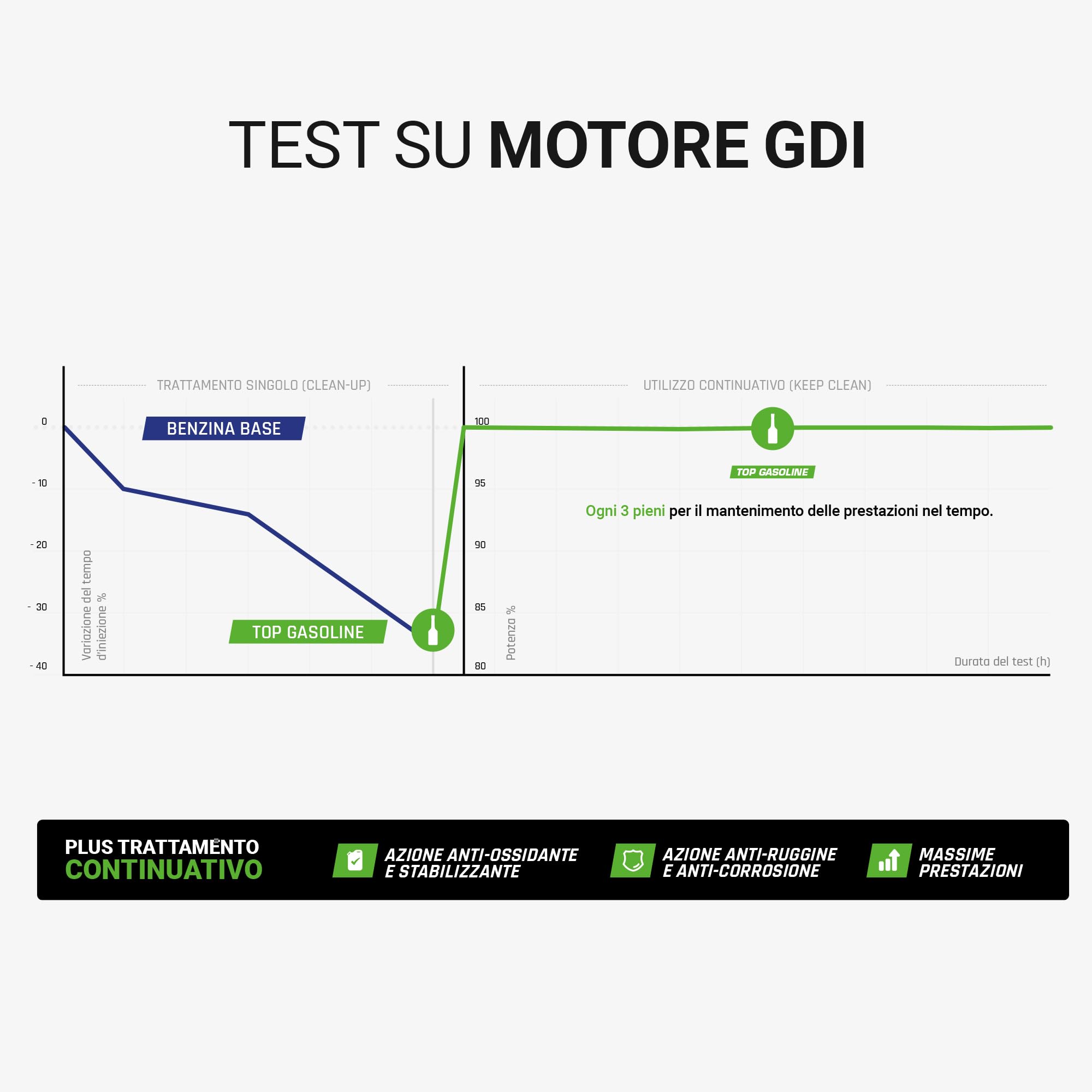 Bardahl - Top Gasoline + Hybrid - Additivo Multifunzionale per Auto, Additivo Benzina che Rimuove Efficacemente i Depositi già dal Primo Trattamento, Protegge dalla Ruggine, 250 ml