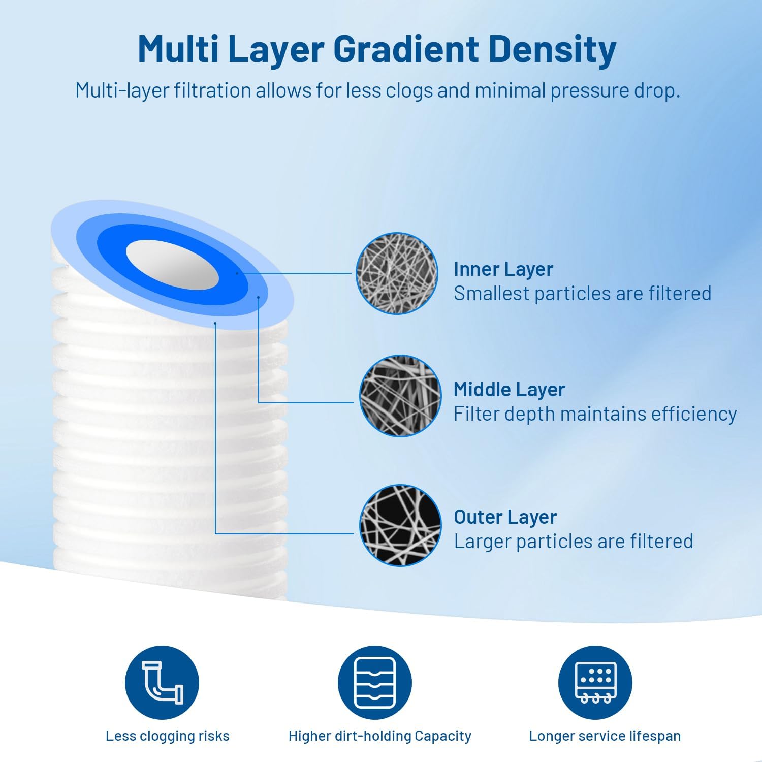 Whole House 0.5 Micron 10 x 2.5 Grooved Sediment Well Water Filter Cartridge Replacement for AP110, AO-WH-PREV-R2, WHKF-GD05, CFS110, SGC-25-1005, 4WH-STDGR-F02, MBG-25098-05, FPMBG-5-975 (Pack of 6)