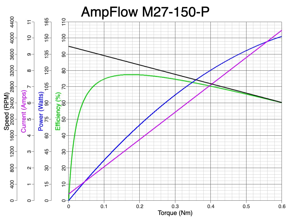 M27-150-P Brushed Electric Motor, 150W, 12V, 24V or 36 VDC, 3800 RPM