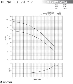 SSHM-2 2HP Self Priming Centrifugal Pump