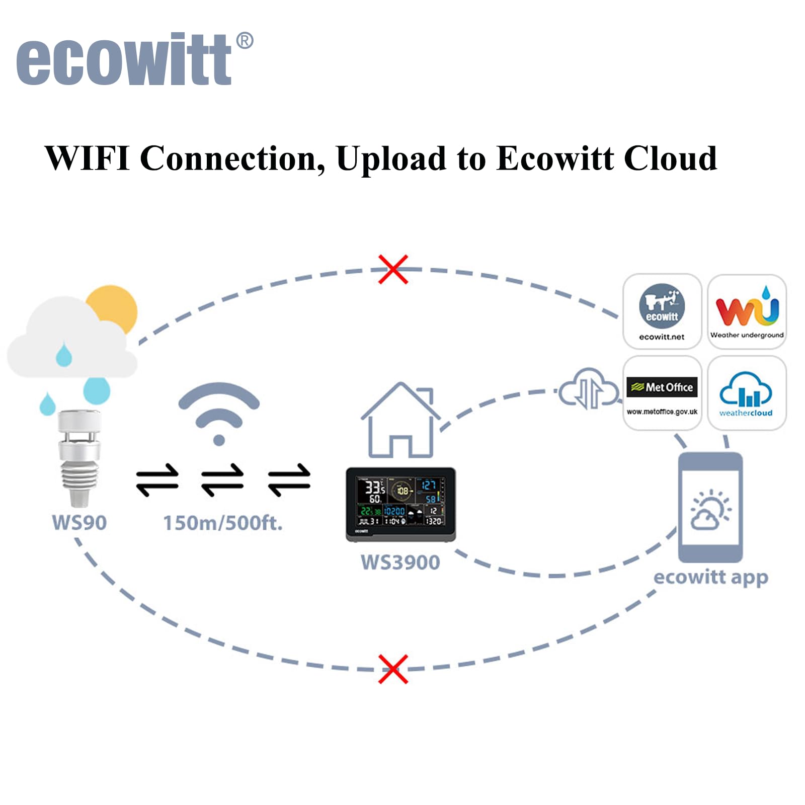 ECOWITT Wetterstation WS3901, 7 in 1 Wetterstation Wittboy Außen-Sensoreinheiten WS90, 7.5 Zoll Wifi Innenbereich LCD-Farbkonsole mit 3-in-1-Sensoren, Ecowitt IOT Intelligente Verknüpfungssteuerung