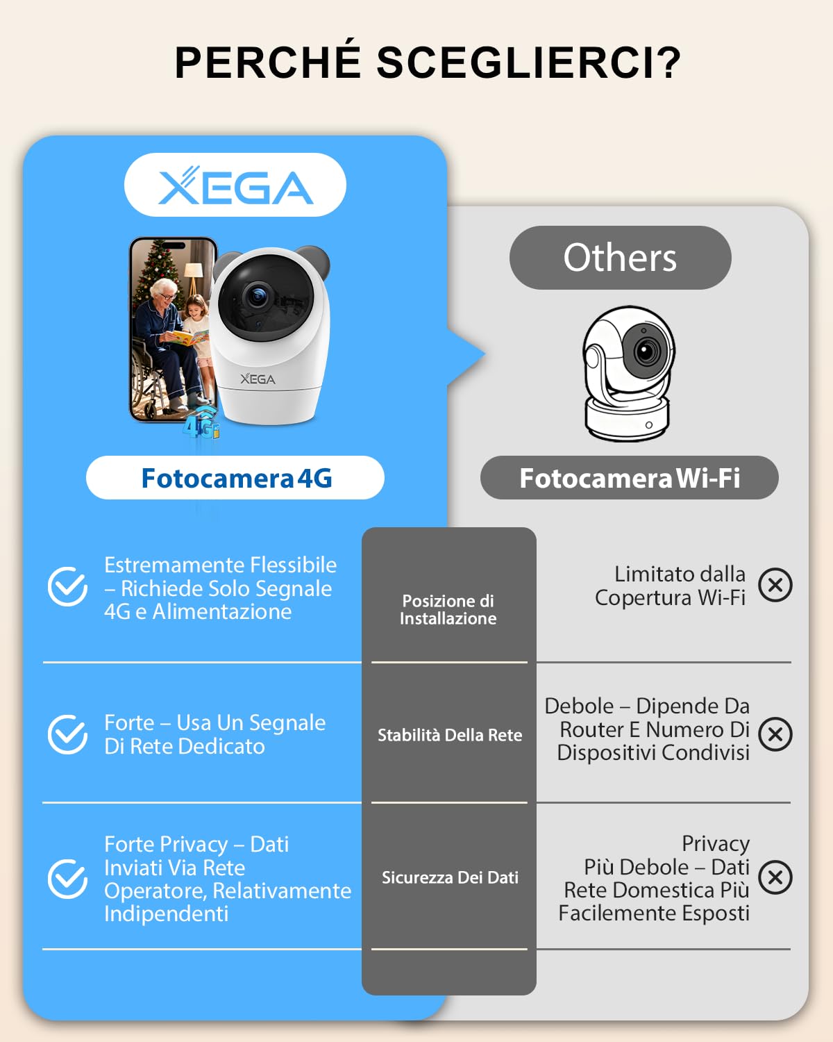 Xega Telecamera 4G Interno SIM, 24/7, 2K Notte, Senza WiFi, 355° Pan | Rilevamento PIR, Audio Bidirezionale, TF/Cloud, 60° Tilt, Per Neonati, Anziani e Animali