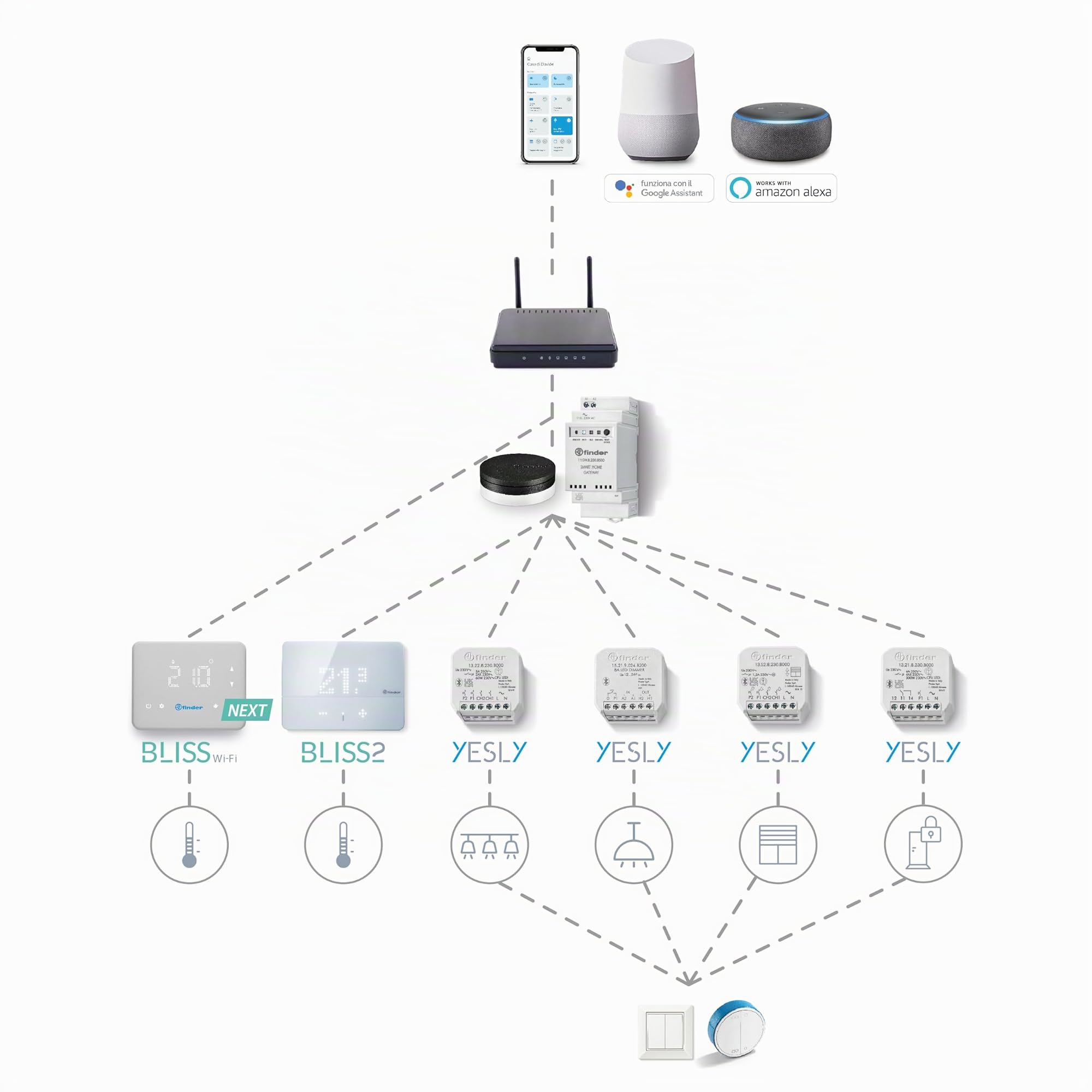 Finder Relè multifunzione Bluetooth YESLY Tipo 13228230B000 2 contatti. Adatto per controllo di luci e ventole. Programmabile tramite App Finder YOU