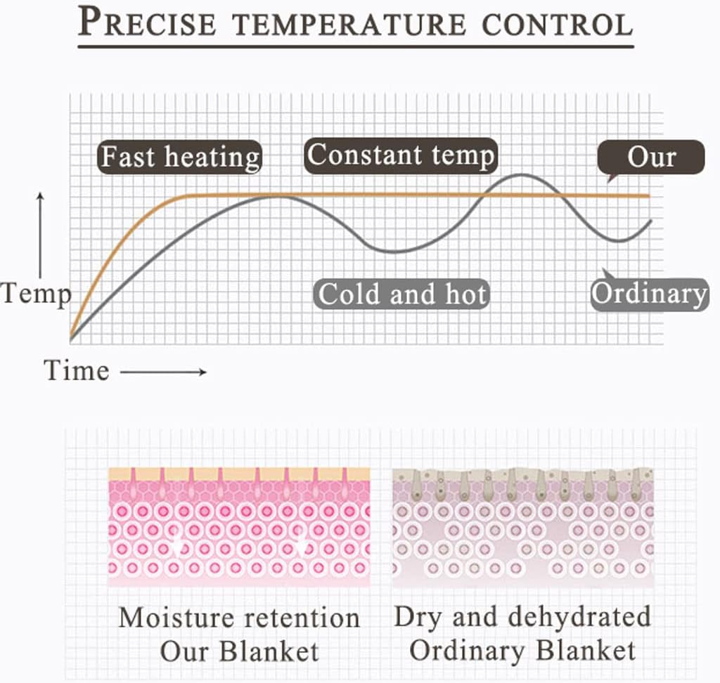 review FLIB Easy Care USB Electric Blanket Machine Washable Car Heated Blanket Battery Operated Electric Throw Clothes Type Warm Blanket W/Snap Button Energy Saving