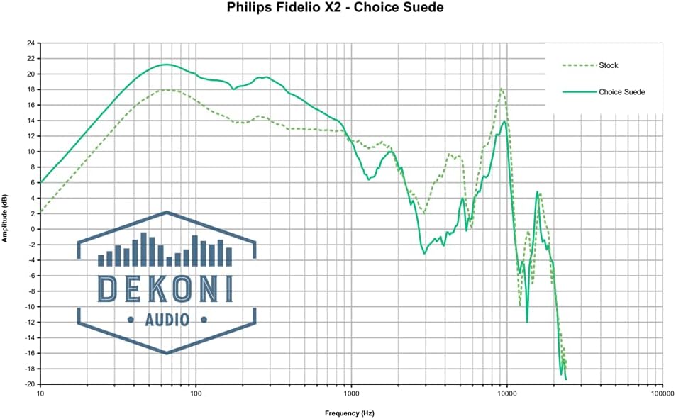 Dekoni Audio Replacement Ear Pads for The Philips Fidelio X2HR Headphones (Choice Suede)