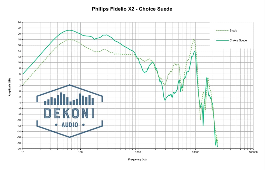 Dekoni Audio Almohadillas de repuesto para auriculares Philips Fidelio X2HR (gamuza a elección)