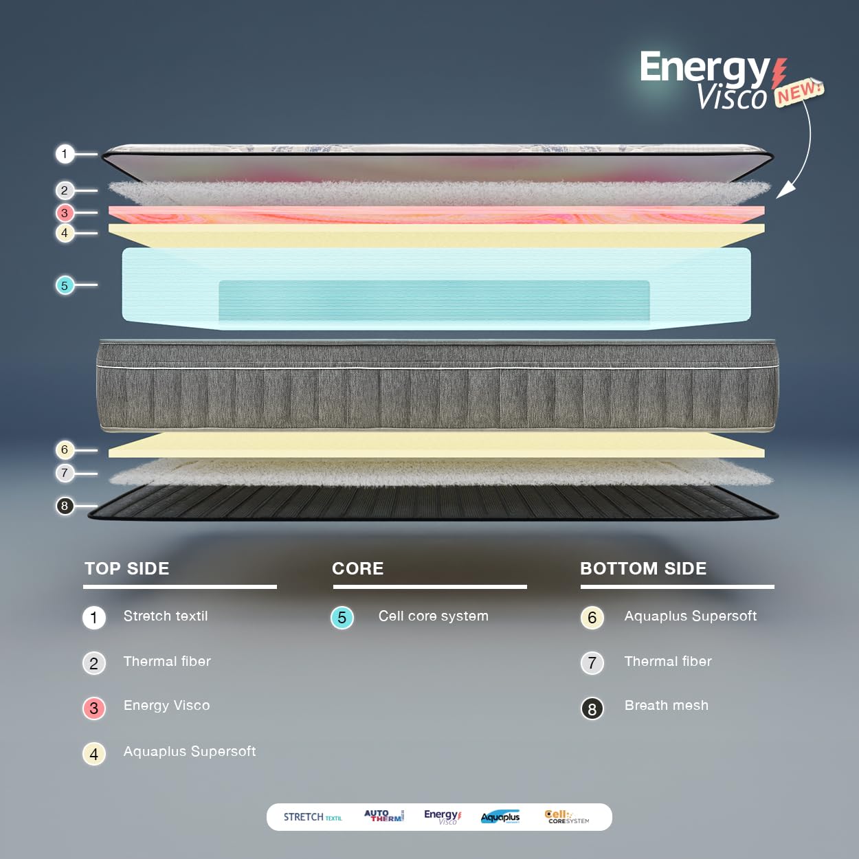 KUO Dream - Colchón ComfortNest | Espuma con Memoria Energy Visco | Grosor 27 cm | Firmeza Media-Alta, 135 x 190 cm