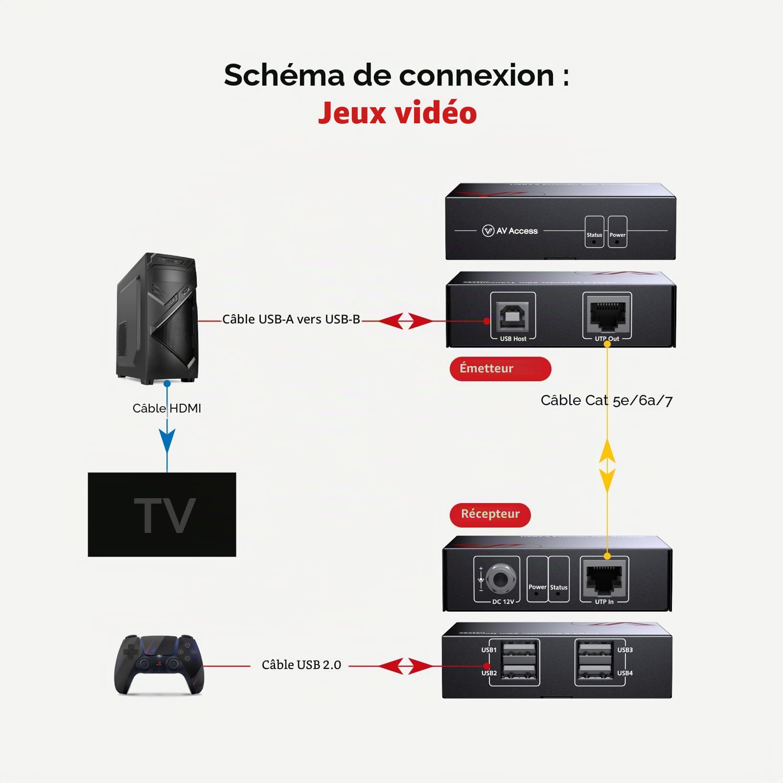 AV Access 4 Ports USB Extender sur Cat5e/6/6a/7 jusqu'à 480 Mbps, 4 × USB2.0 Prend en Charge 2 caméras Web USBde manière synchrone et Tous Les systèmes d'exploitation, Conception Plug and Play