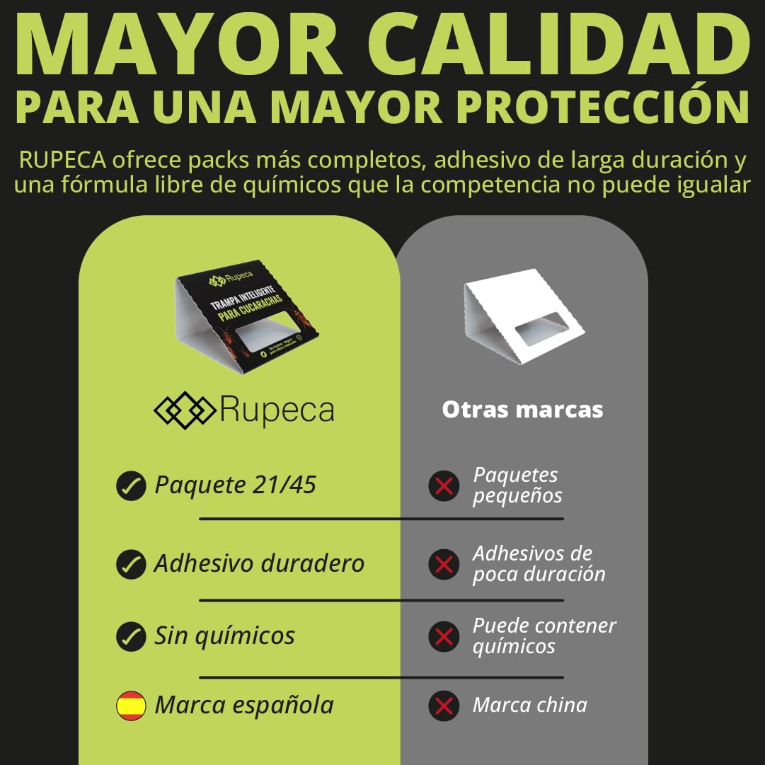 Pack 180 Trampas Adhesivas para Cucarachas Sin Tóxicos – Control de Plagas Seguro + Eficaz en el Hogar – Trampa Anti Cucarachas Interior Discreta + Duradera + Profesional | RUPECA
