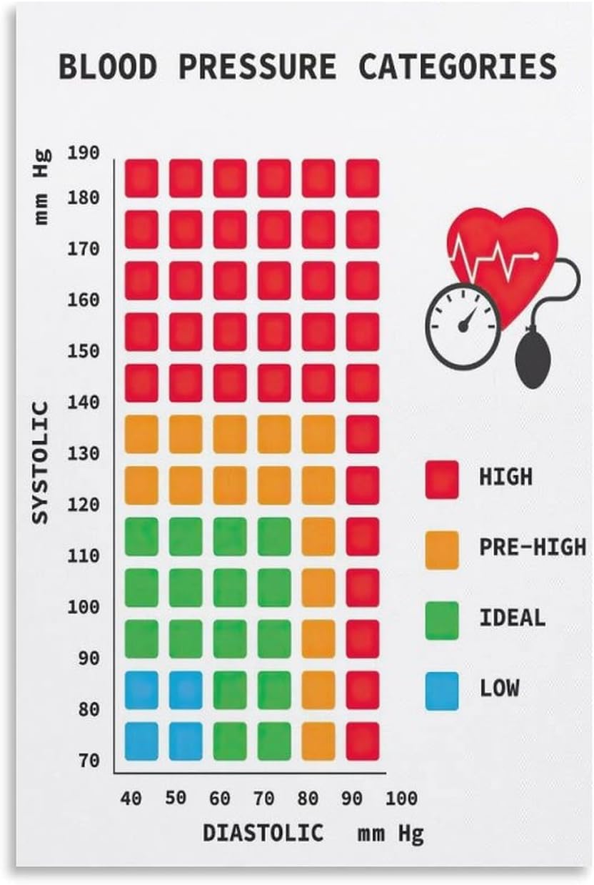 Sitrmgh Men's Educational Posters Blood Pressure Index Chart Poster Blood Pressure Knowledge Guide Poster Wall Decor Gift For Home Kitchen Office Club Bar Gym 8X12 Inch