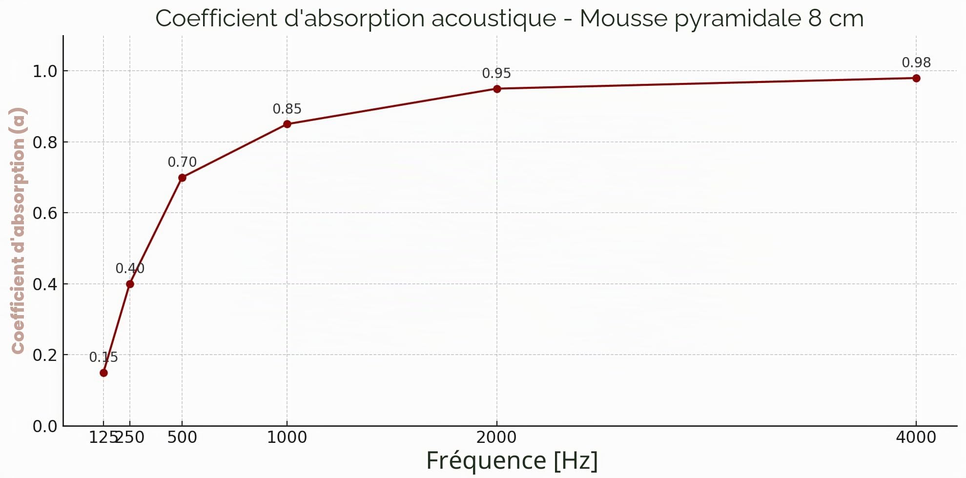 Mousse acoustique pyramidale autocollante 100 x 200 x 8 cm GMP Tech Beauty of Sound – Isolation en mousse pour salle de jeux – Isolation acoustique murale dans le studio de musique – Mousse acoustique