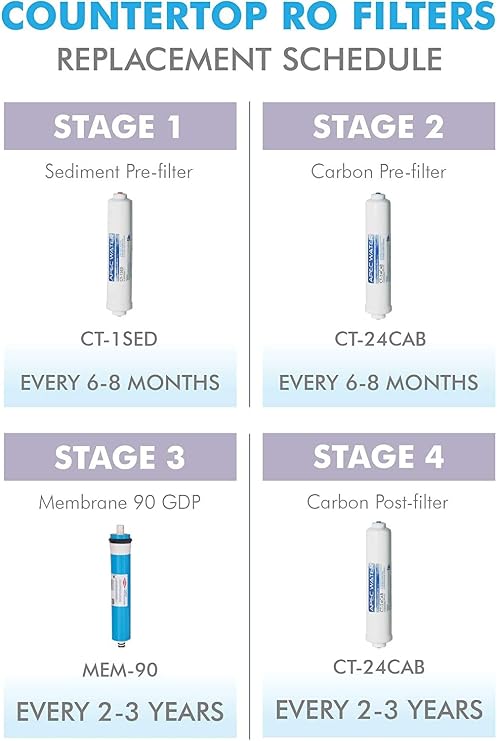 APEC Water Systems Filter-MAXCTOP US Made 90 GPD Complete Replacement Filter Set for Ultimate Series Countertop Reverse Osmosis Water Filter System