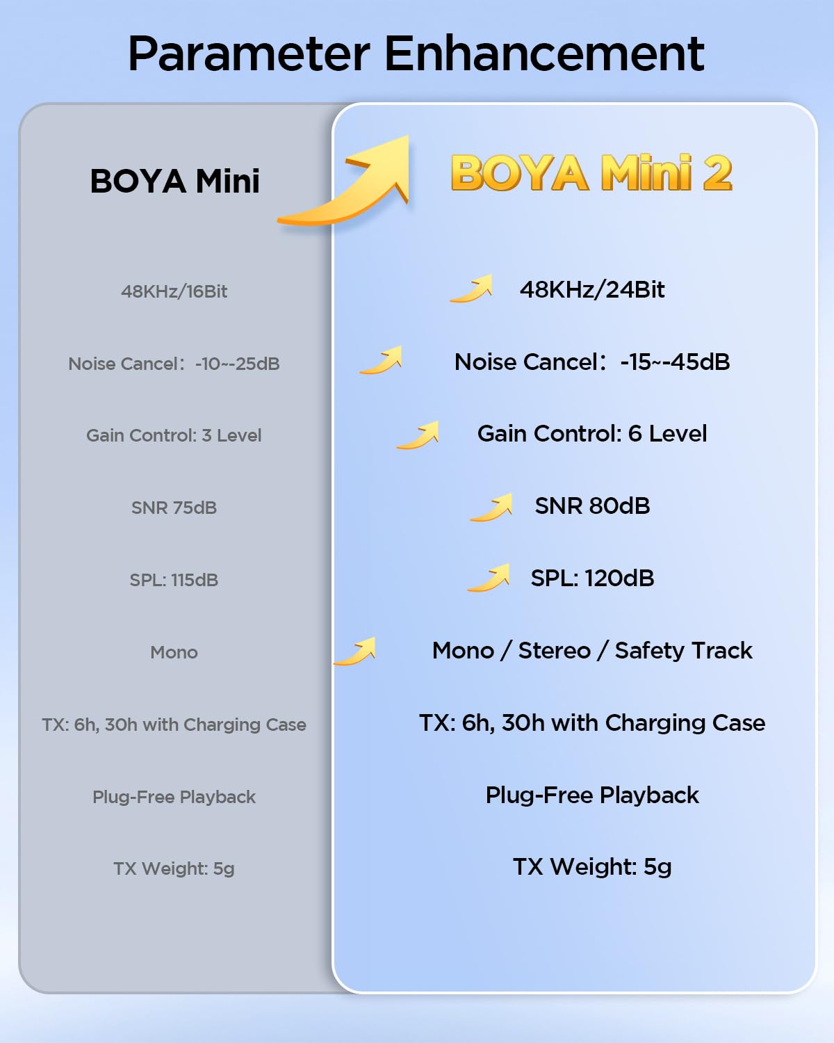 BOYA Mini 2 Mikrofon Kabellos, Ansteckmikrofon mit USB-C & Geräuschunterdrückung, Lavalier Mikrofon Handy Kompatibel mit iPhone&Android Smartphones für Inhaltsersteller