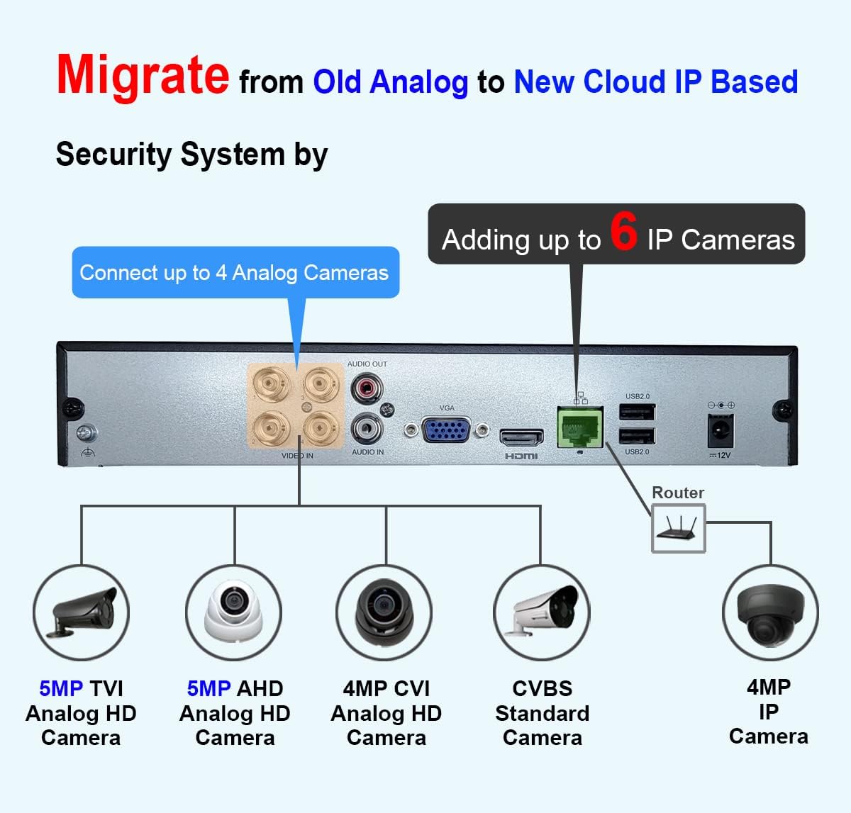 101AV Security Camera System 4CH 1080P HD H.265/H.264 2in1 DVR/NVR, HD-TVI/CVI/AHD/IP, Without HDD, HDMI/VGA/BNC Video Out, Phone APPs for Home & Office, Work w/Analog & IP Camera up to 4MP (no PoE)