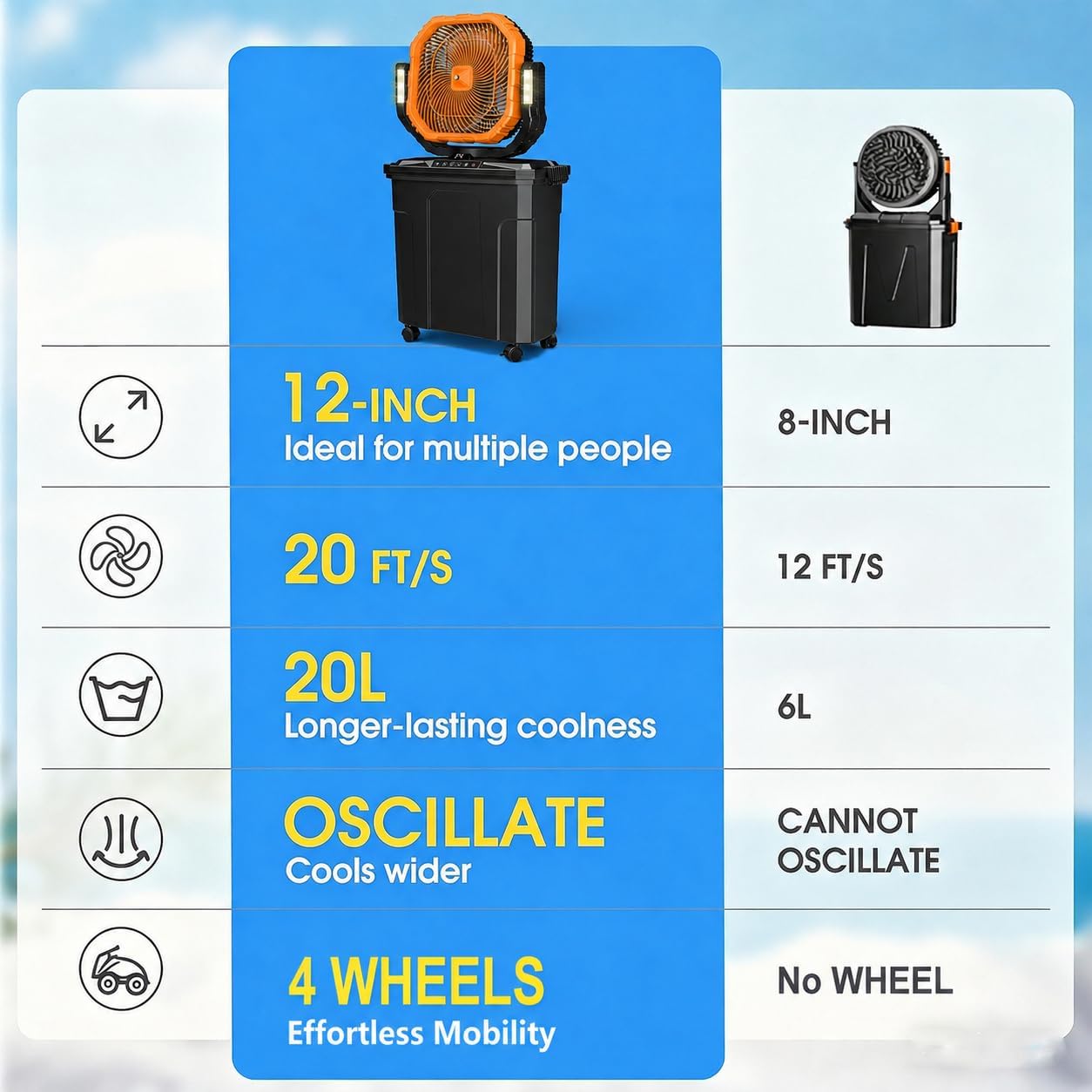 Comparison of 12-inch Ausic fan with an 8-inch fan, showing larger size, stronger airflow, larger water tank, oscillation, and wheels.