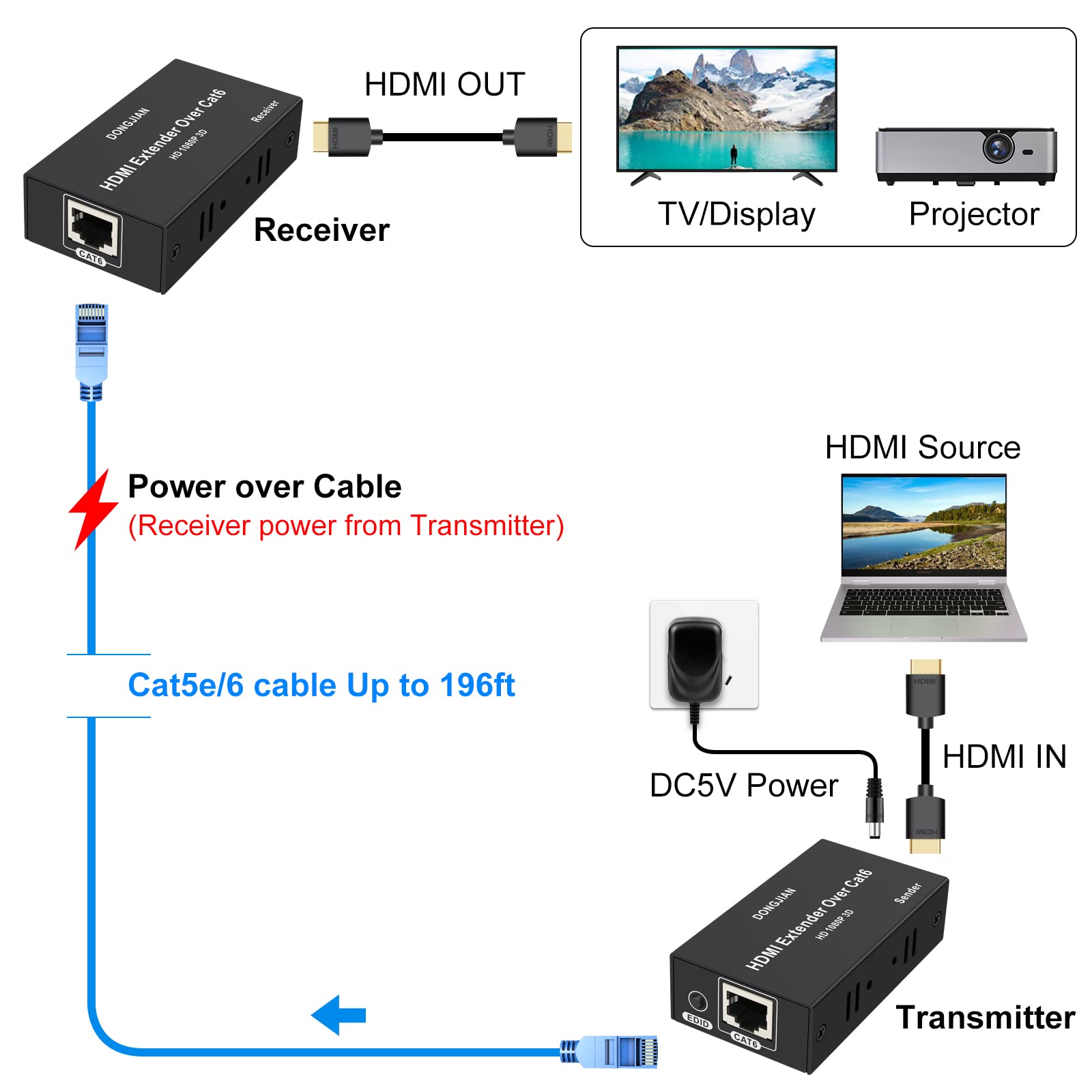 HDMI Extender Over Cat5e/6/7 Ethernet 1080p Up to 196ft HDMI Balun Sender Transmitter Receiver Support EDID and POC Function 3D HDCP — Amazon image 2