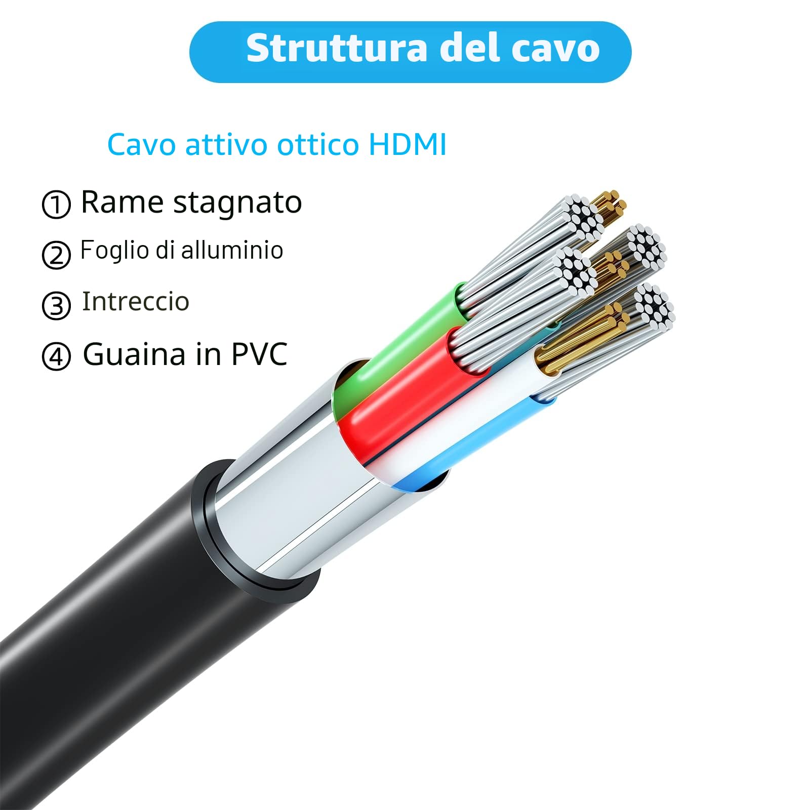 8K/4K Cavo HDMI 2m(HDMI 2.1,8K@60hz,48 Gbps&4K@120hz,18Gbps) Ultra Alta Velocità Connettori Placcati Oro,Ritorno Audio Ethernet, Video 8K/4k,3D compatibile con HDTV,Blu-Ray,Xbox,PS3/4/5/9,ect