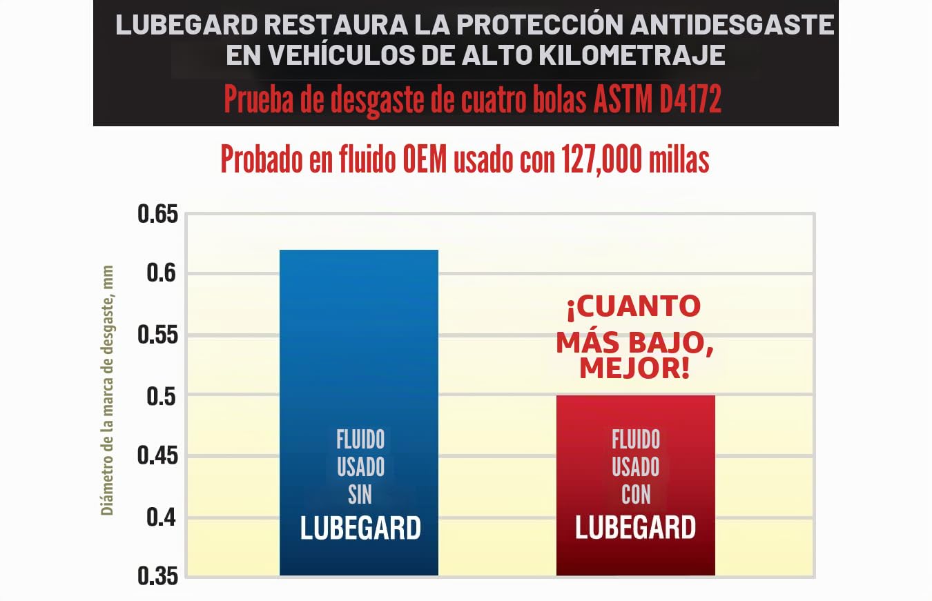 Lubegard 60902 Protector de líquido de transmisión automática, 10 onzas