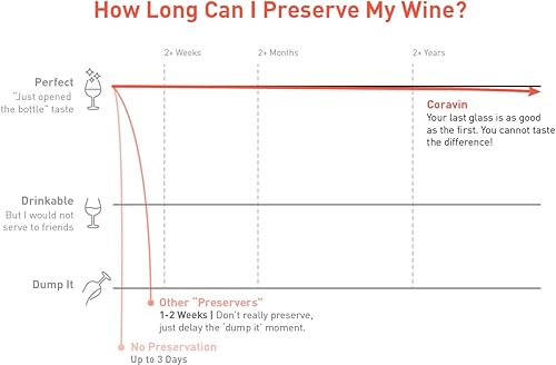 Miniatura 6 de Coravin Modelo Paquete Two Plus